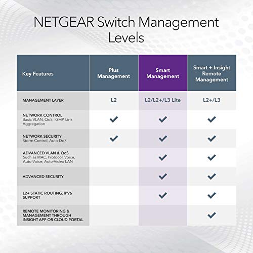 NETGEAR 52-Port PoE Gigabit Ethernet Smart Switch (GS752TPP) - Managed, Optional Insight Cloud Management, 48 x PoE+ @ 760W, 4 x 1G SFP, Desktop or Rackmount, and Limited Lifetime Protection