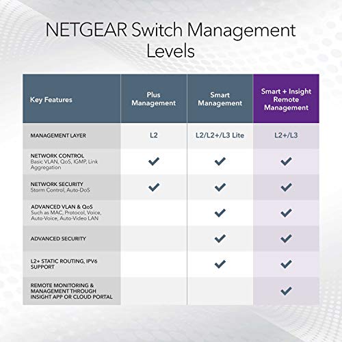 NETGEAR 52-Port PoE Gigabit Ethernet Smart Switch (GS752TPP) - Managed, Optional Insight Cloud Management, 48 x PoE+ @ 760W, 4 x 1G SFP, Desktop or Rackmount, and Limited Lifetime Protection