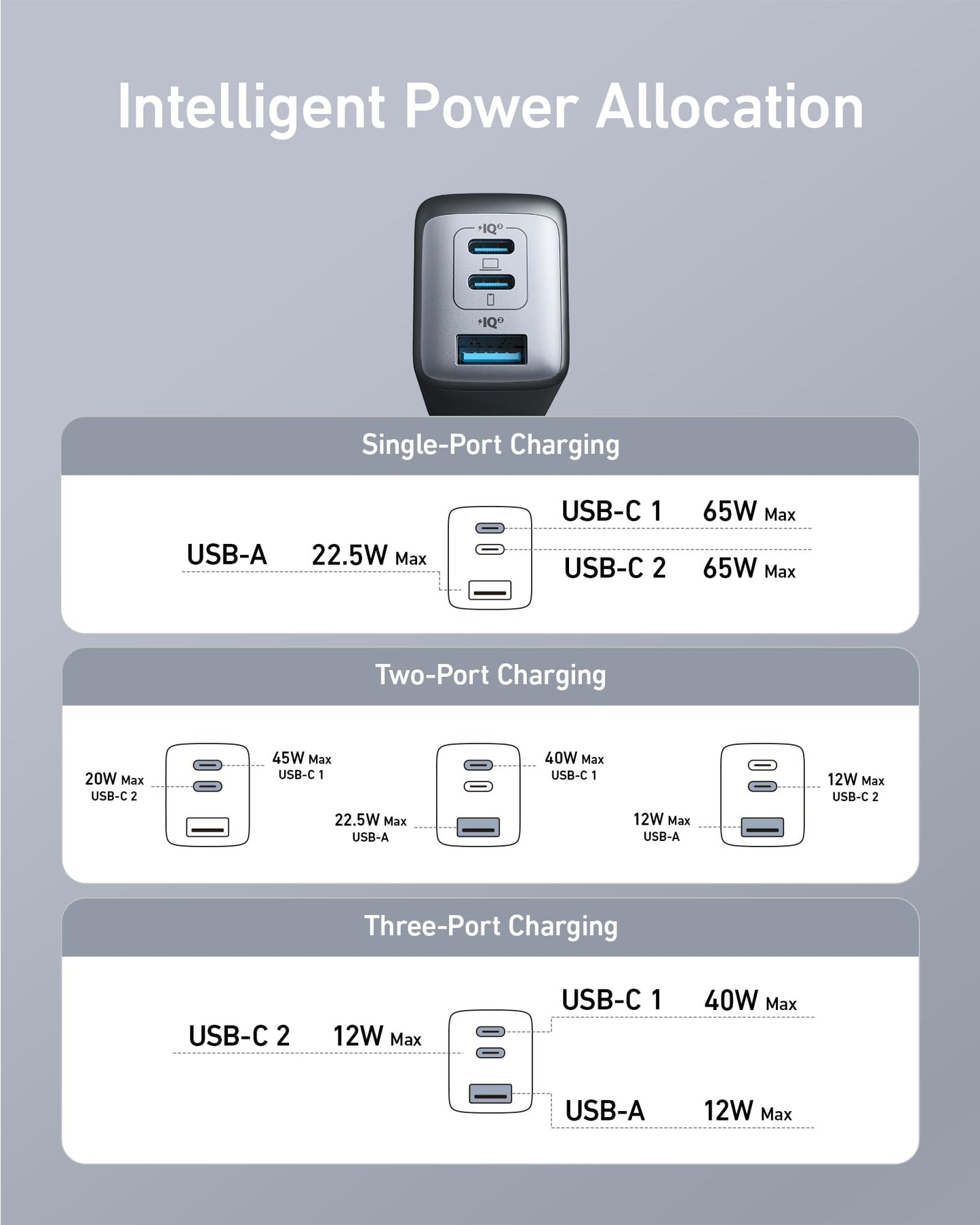 Anker USB C Charger, 735 Charger (Nano II 65W), PPS 3-Port Fast Compact Foldable for MacBook Pro/Air, iPad Pro, Galaxy S23, Dell XPS 13, Note 20/10+, iPhone 15/Pro, Steam Deck, and More