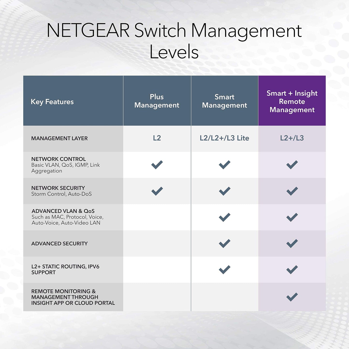 NETGEAR 52-Port PoE Gigabit Ethernet Smart Switch (GS752TPP) - Managed, Optional Insight Cloud Management, 48 x PoE+ @ 760W, 4 x 1G SFP, Desktop or Rackmount, and Limited Lifetime Protection